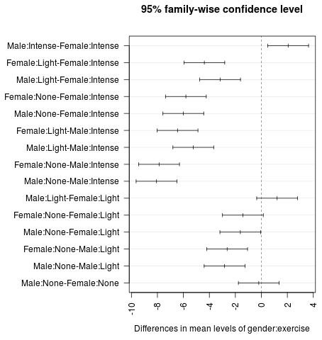 Multiple comparison confidence intervals in R