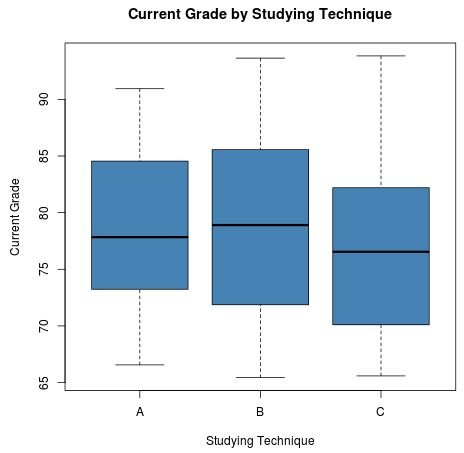 Distribution using boxplots in R