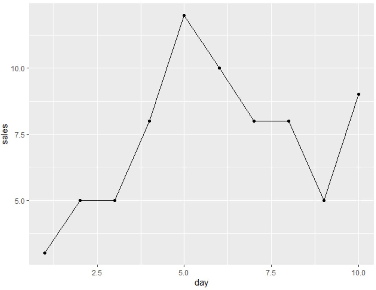 connect points with lines in ggplot2