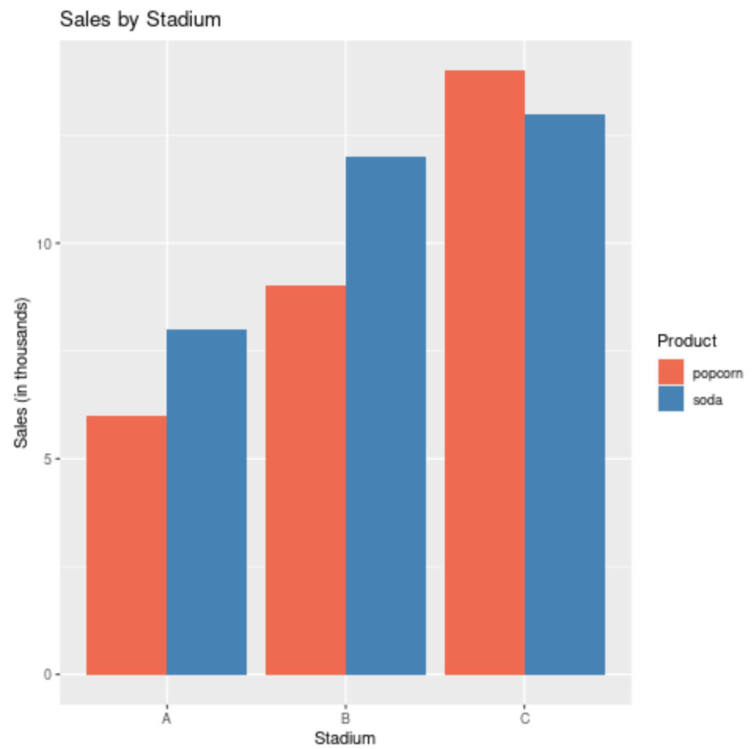 Barplot with multiple variables in R