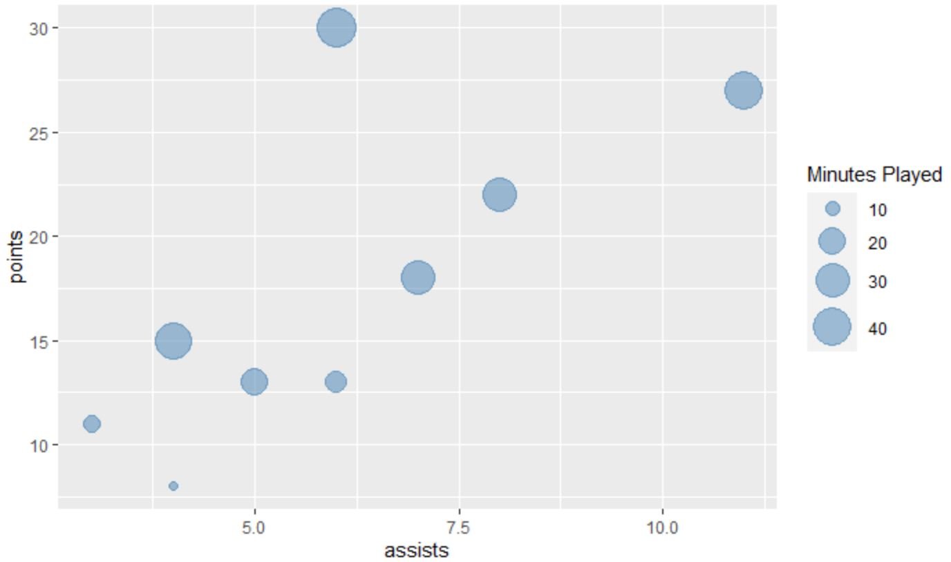 bubble chart in R