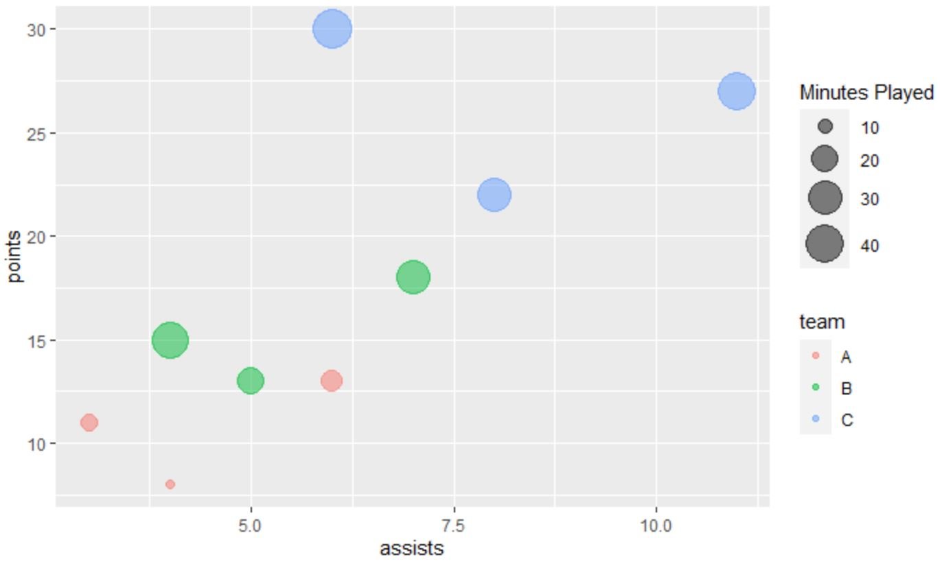 bubble chart in R with color based on condition