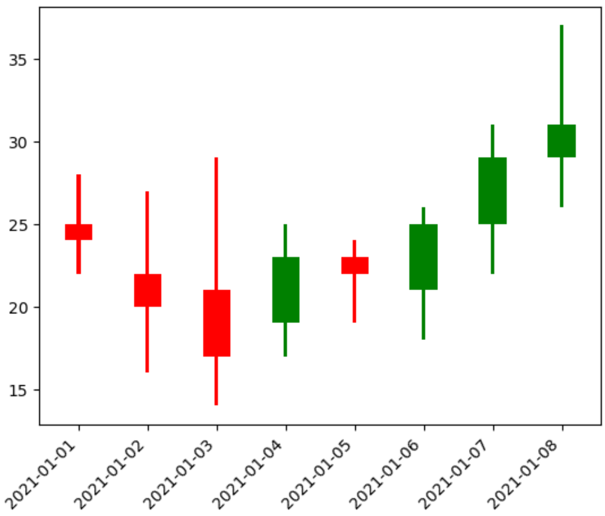 Candlestick chart using matplotlib in Python