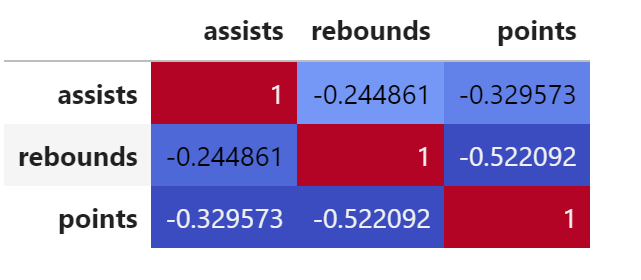 Correlation matrix in Python