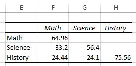 Covariance matrix for a simple dataset in Excel