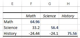 Variance values in a covariance matrix