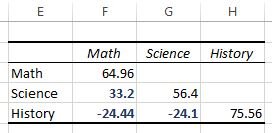 Example of how to interpret a covariance matrix