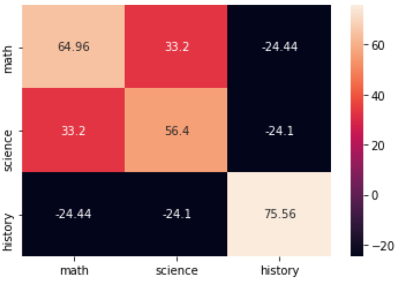 Covariance matrix in Python