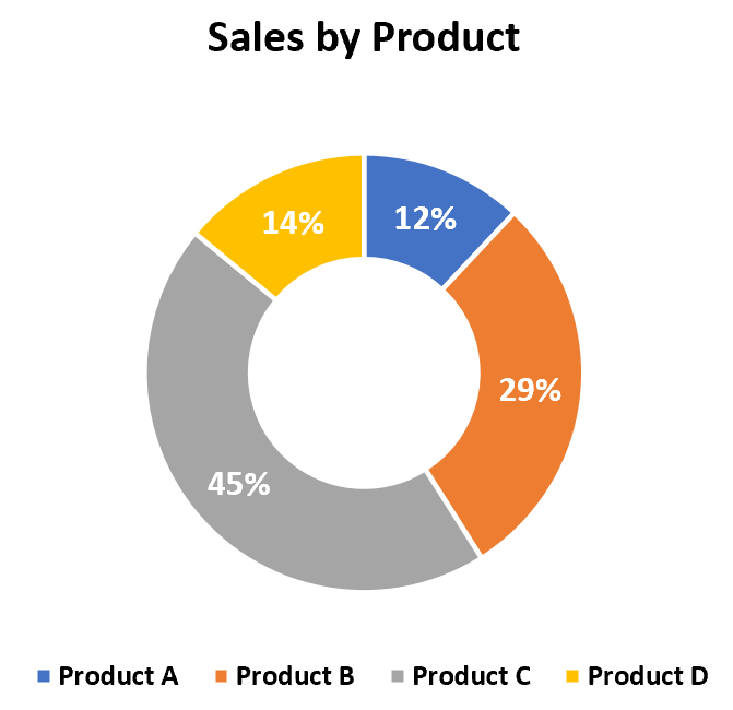 Doughnut chart example