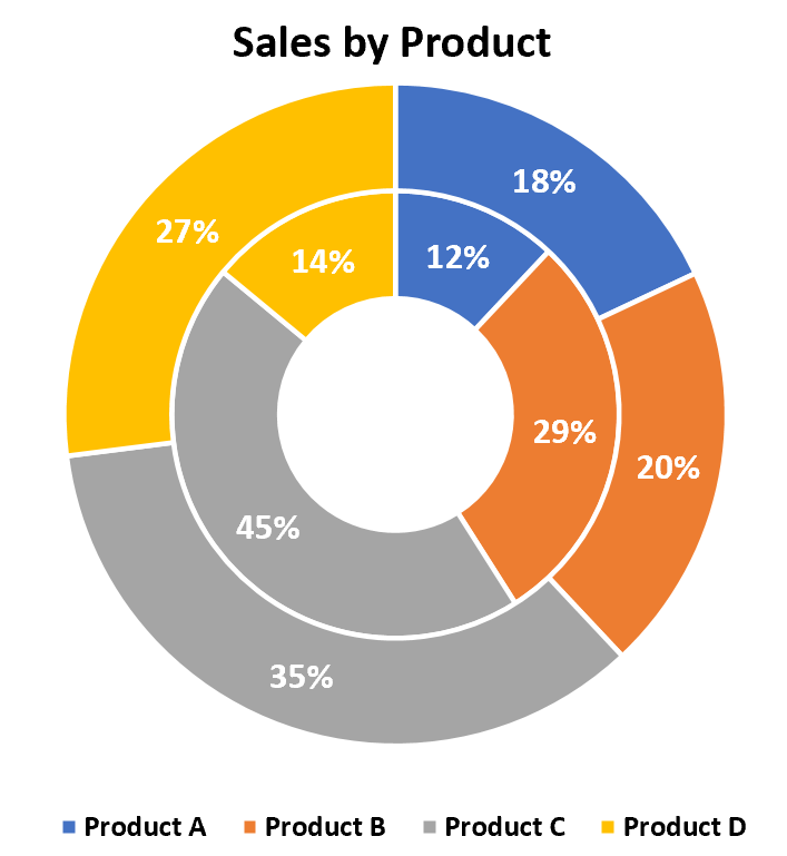 Double doughnut chart example