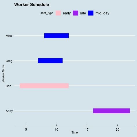 Gantt chart in R using ggplot2