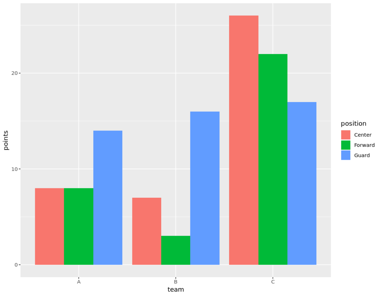 Grouped barplot in R