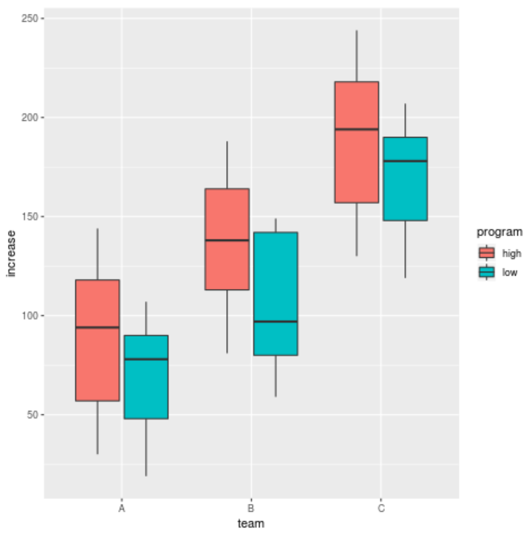 Grouped boxplot in R