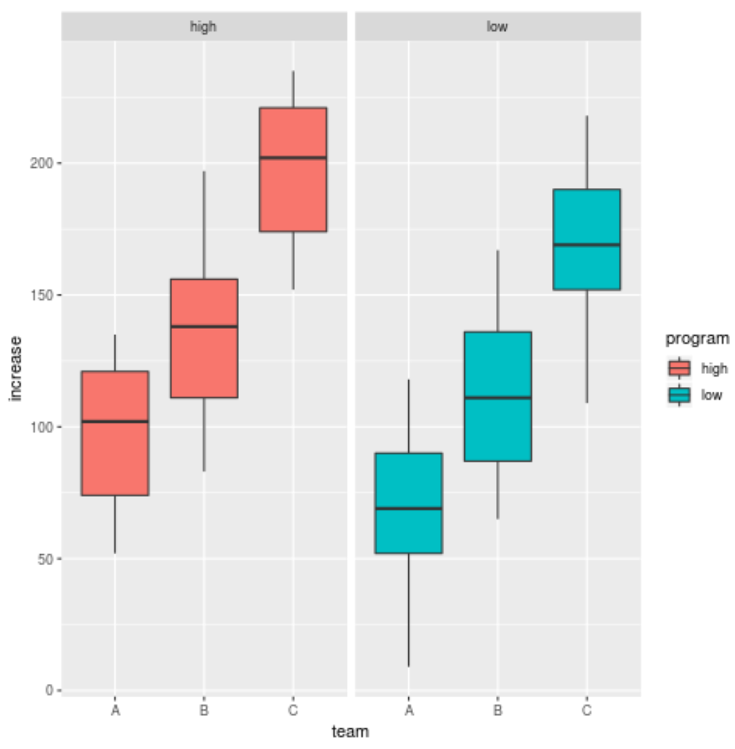 Boxplots in R grouped by facet