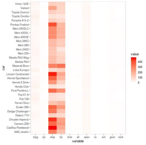 heatmap in ggplot2