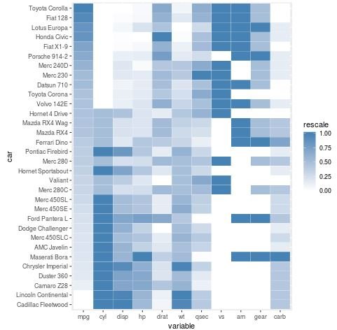 Heatmap in ggplot2 using ordered values