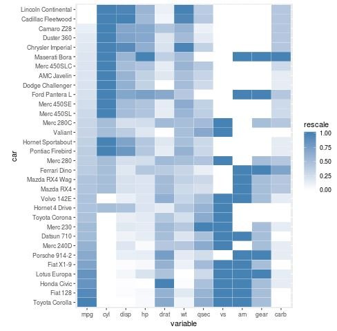 Heatmap in R using ggplot2