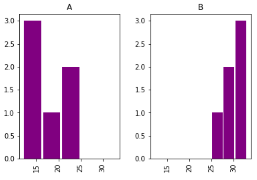 multiple histograms in pandas