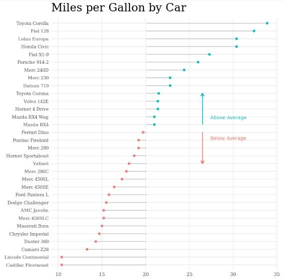 Lollipop chart using ggplot2 in R