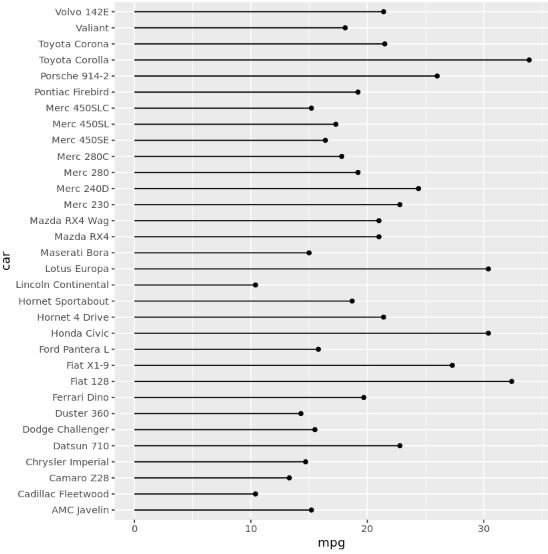 Lollipop chart in R using ggplot2