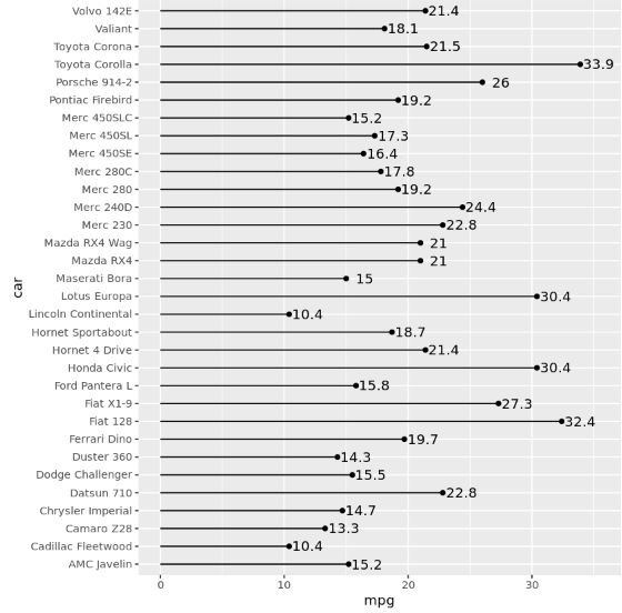 Lollipop chart with labels in R