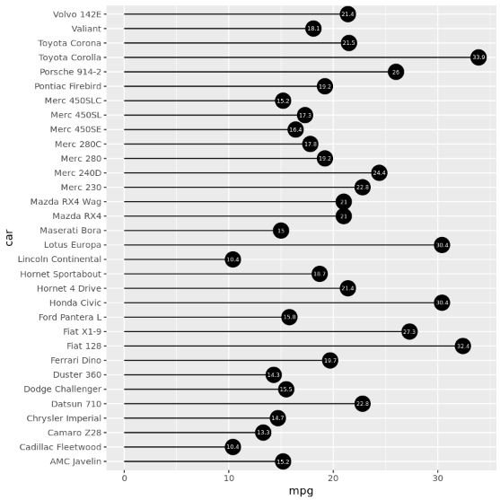 Lollipop chart with labels inside the circles in R