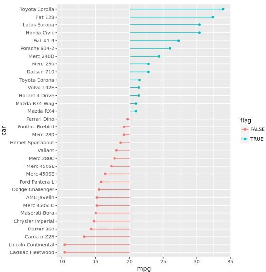 Ordered lollipop chart in R using ggplot2