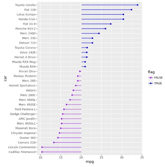 Lollipop chart with custom colors in R