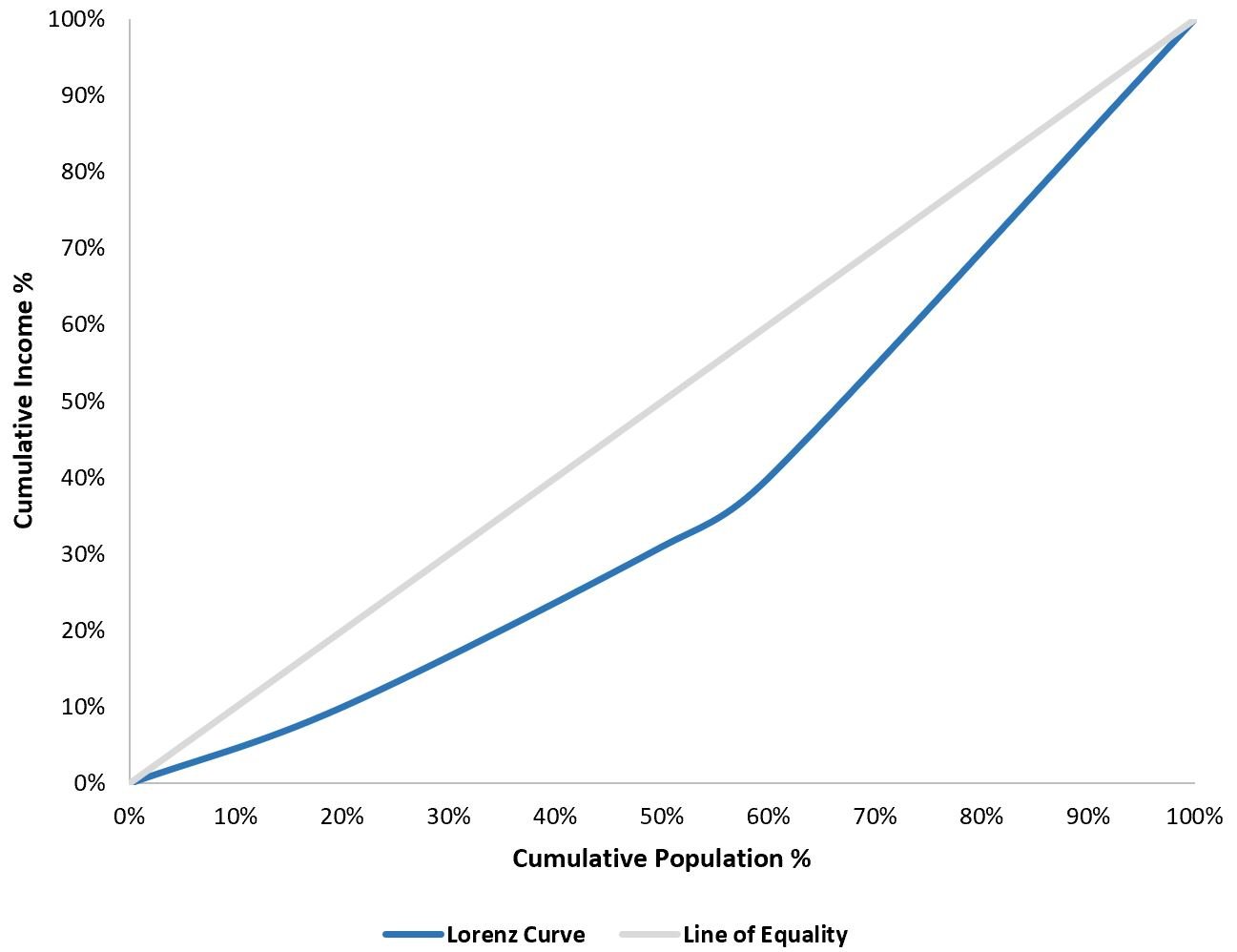 Lorenz curve in Excel