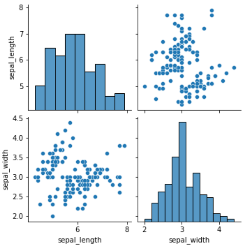 How to Create a Pairs Plot in Python | Online Statistics library ...