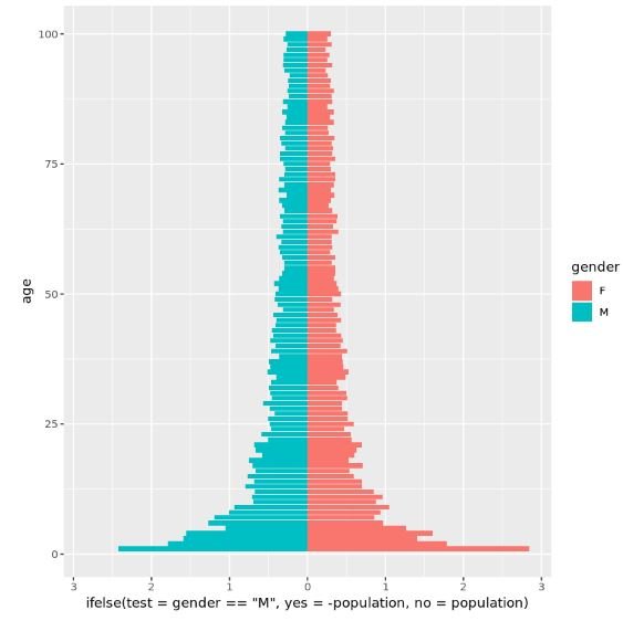 Population pyramid using ggplot2