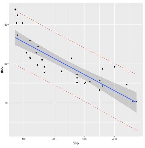 Prediction interval in R