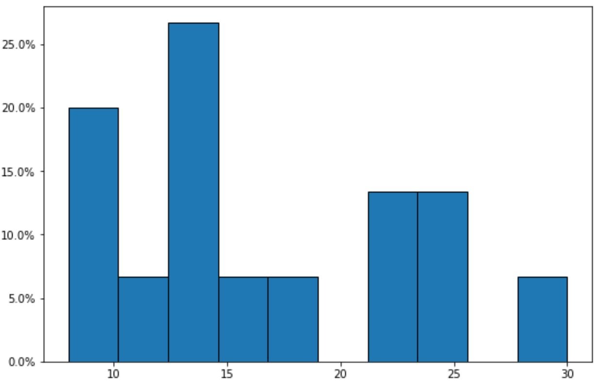 Matplotlib relative frequency histogram