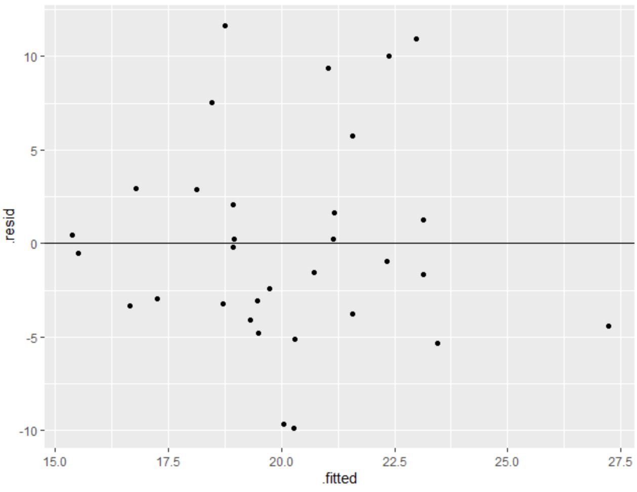 residual plot in ggplot2