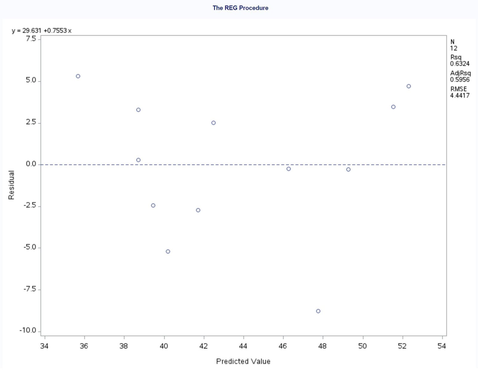 SAS residual plot