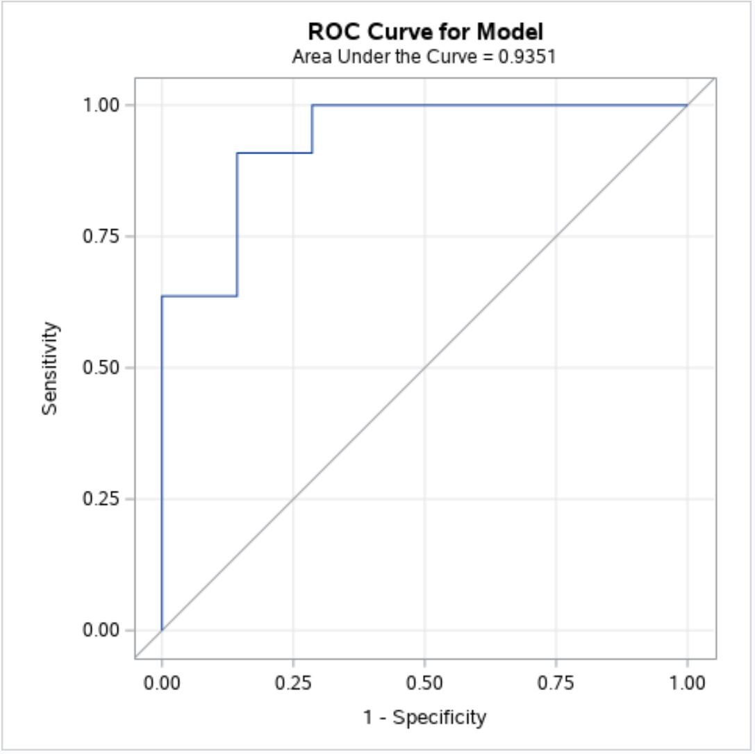 ROC curve in SAS