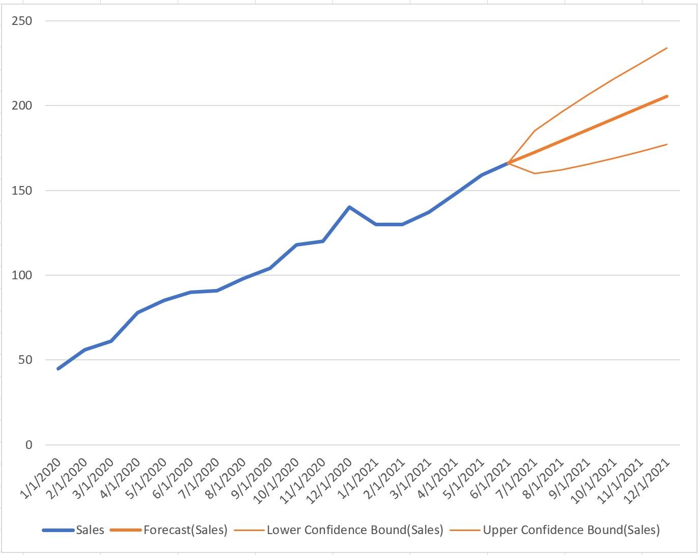 forecast sales in Excel