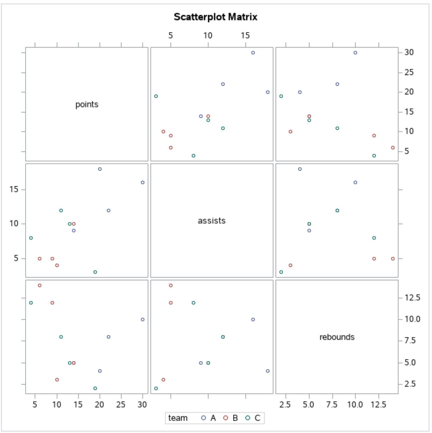 scatter plot matrix in SAS