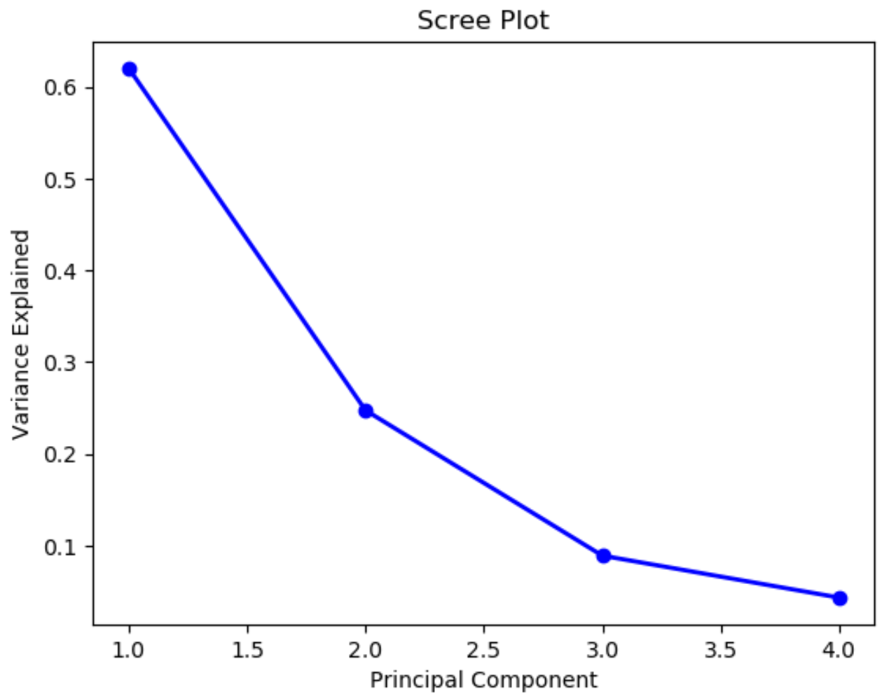scree plot in Python