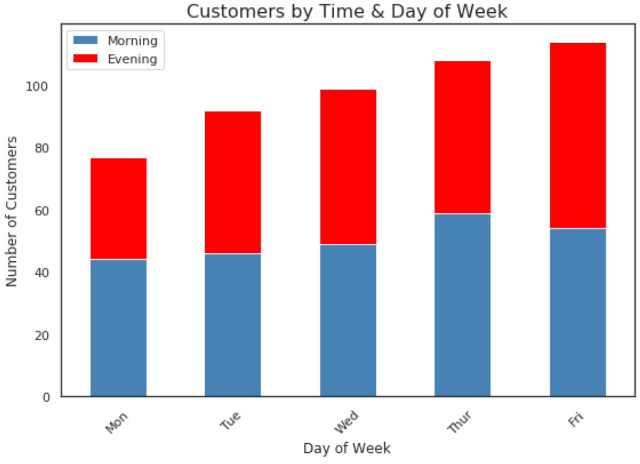 stacked bar chart in seaborn