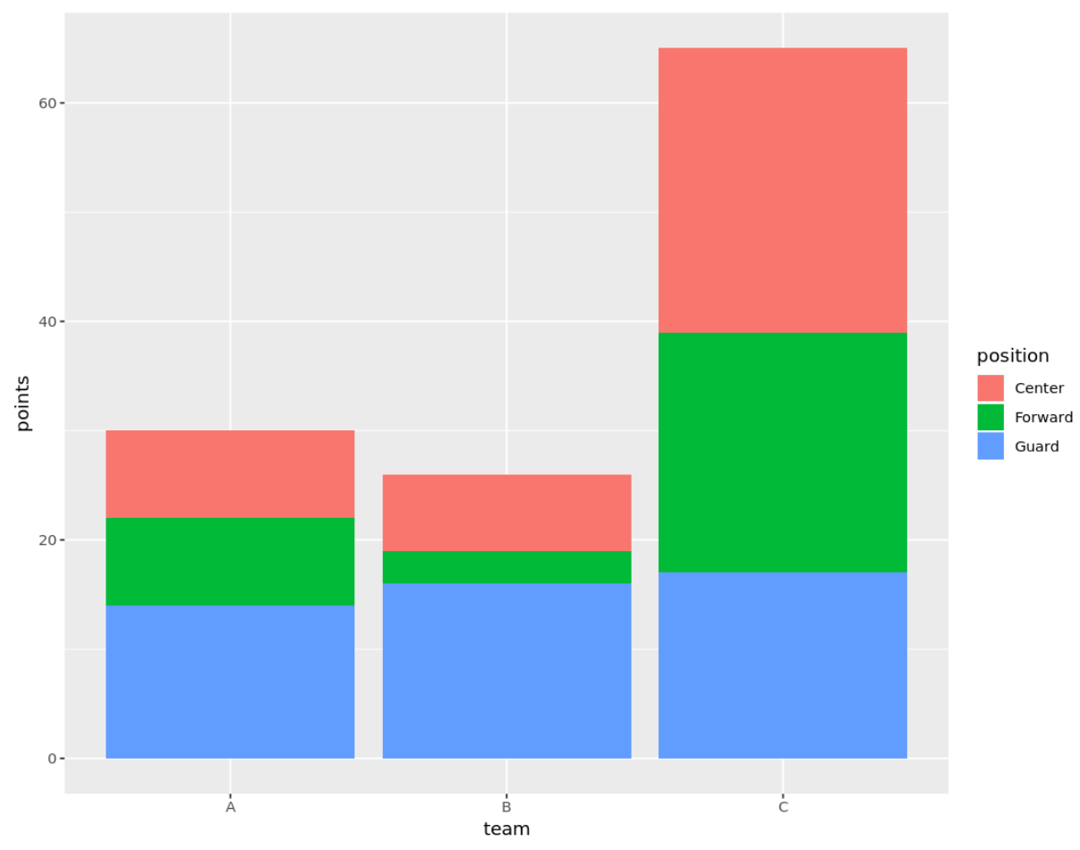 Stacked barplot in R