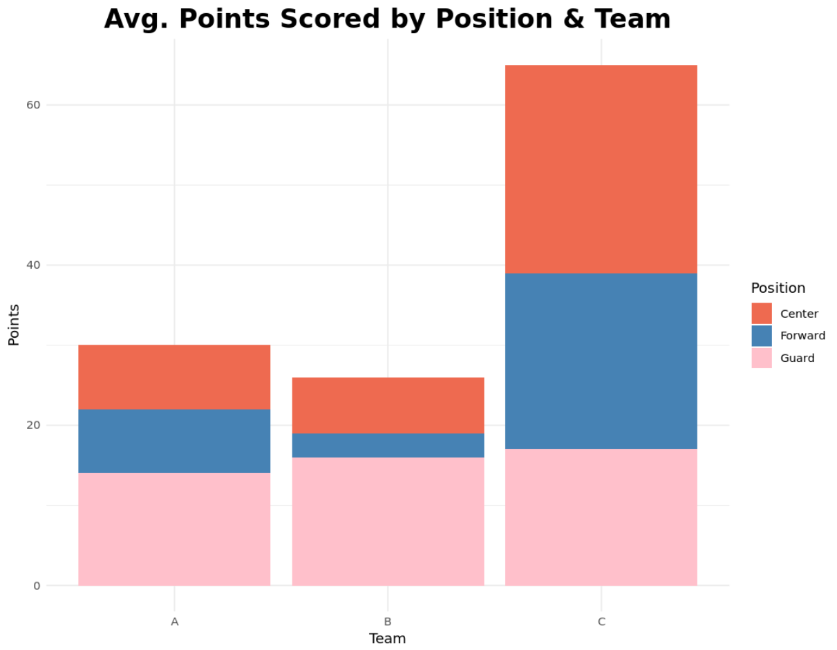 Stacked barplot in R using ggplot2