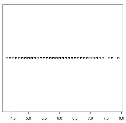 Basic strip chart in R