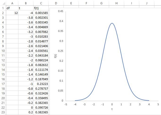 t distribution graph in Excel