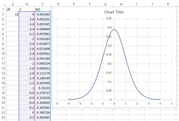 t distribution graph in Excel