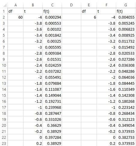 t distribution in Excel