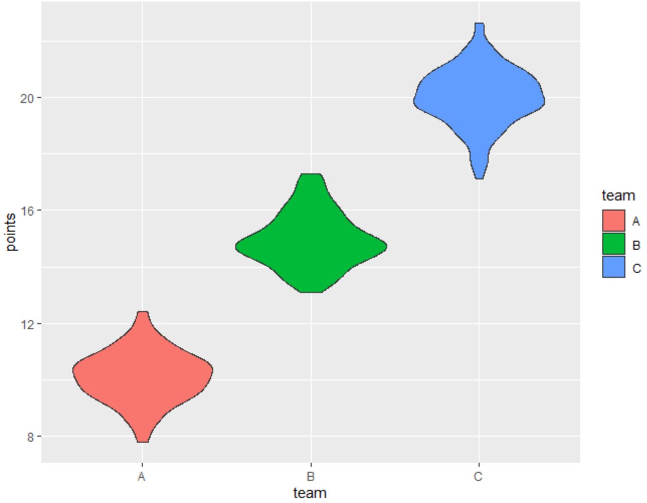 How To Create A Violin Plot In Ggplot With Examples Online Statistics Library