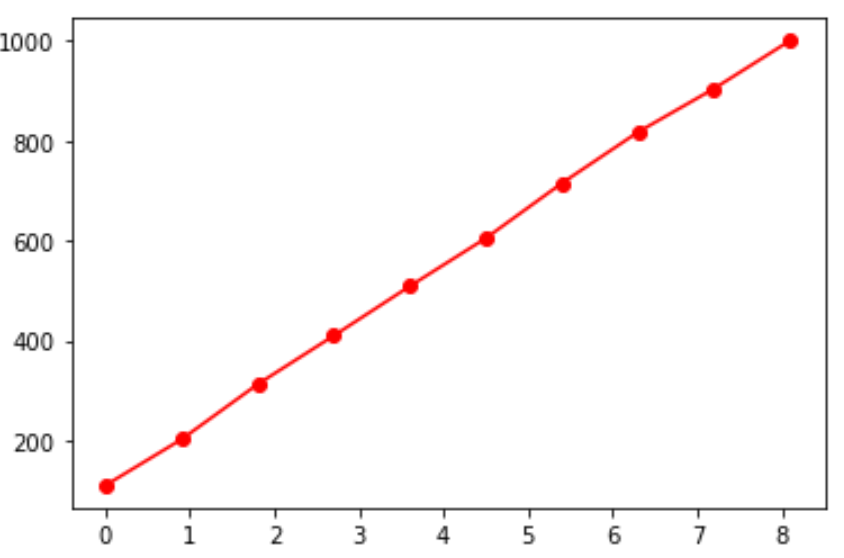 Ogive chart in Python