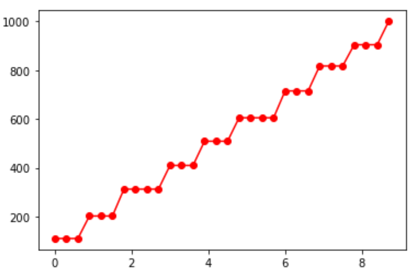 Ogive in python example