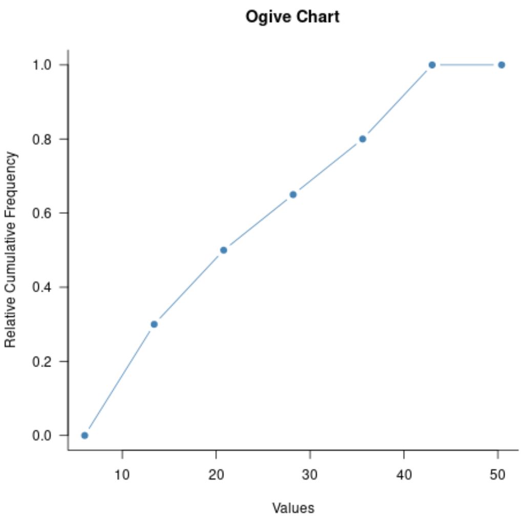 ogive chart in R